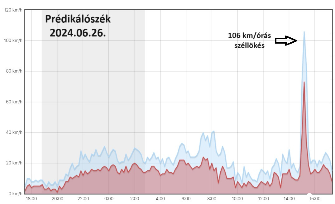 Prédikálószék - 106 km/órás kifutószél