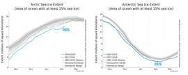 Tengeri jég kiterjedése az Arktiszon és az Antakrtiszon (Forrás: National Snow and Ice Data Center (NSIDC))