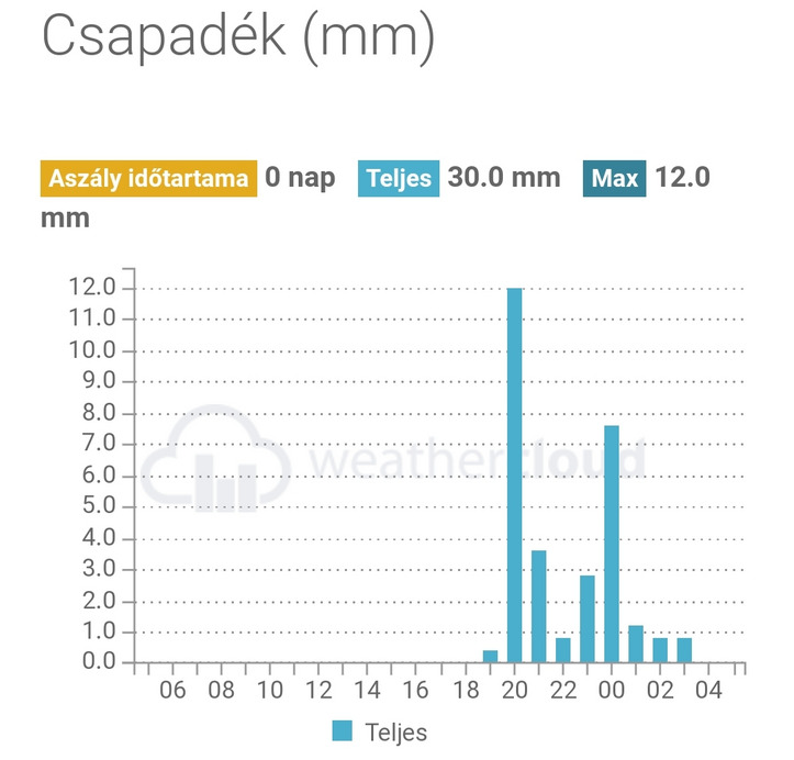 30mm-nèl járunk!