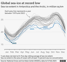 Global_sea_ice_at_record_Low.