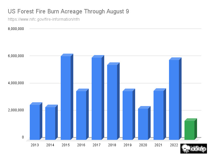 USA leégett területek hekárban, 10 éves trend