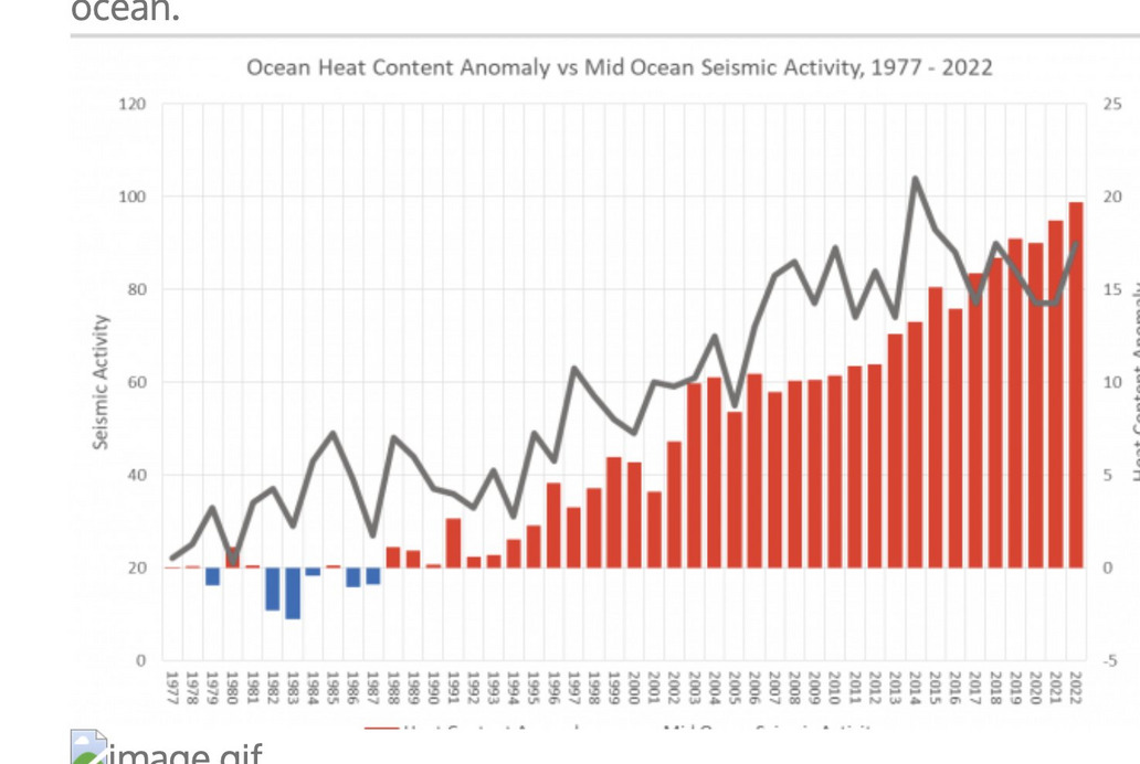 Szeizmikus aktivitás, óceánok felmelegedése