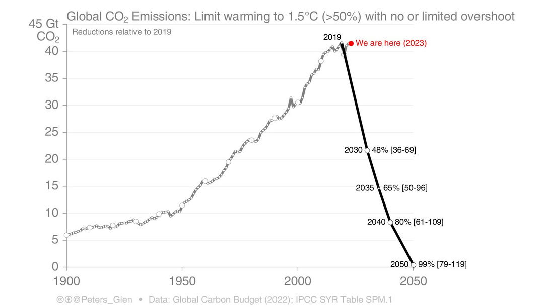 Globalista gondolatok a zéro CO2 kibocsátásról és a Föld újra boldog lesz