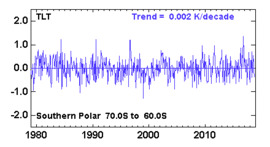 Antarktisz partvidékének 60° - 70° hőmérsékleti anomáliái 1979-től Kelvinben