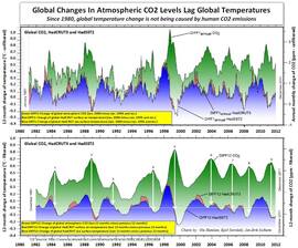 Globális víz, szárazföld hőmérsékletek CO2 szintek