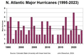A nagy hurrikánok száma csökkenő