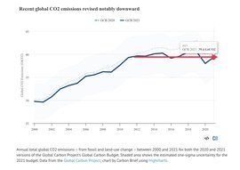 Emberi CO2 kibocsátás 2010 óta nem növekszik. 