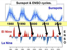 A Nap és az ENSO ciklusok kapcsolata évmilliók óta természetes