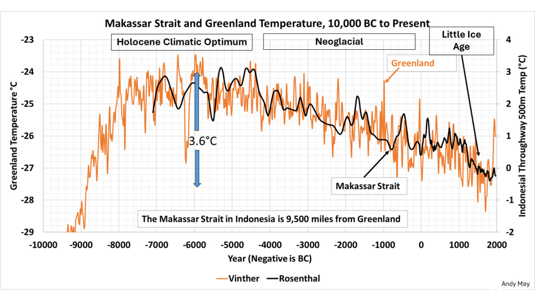 Grönland hőmérséklet 10000 évre visszamenőleg