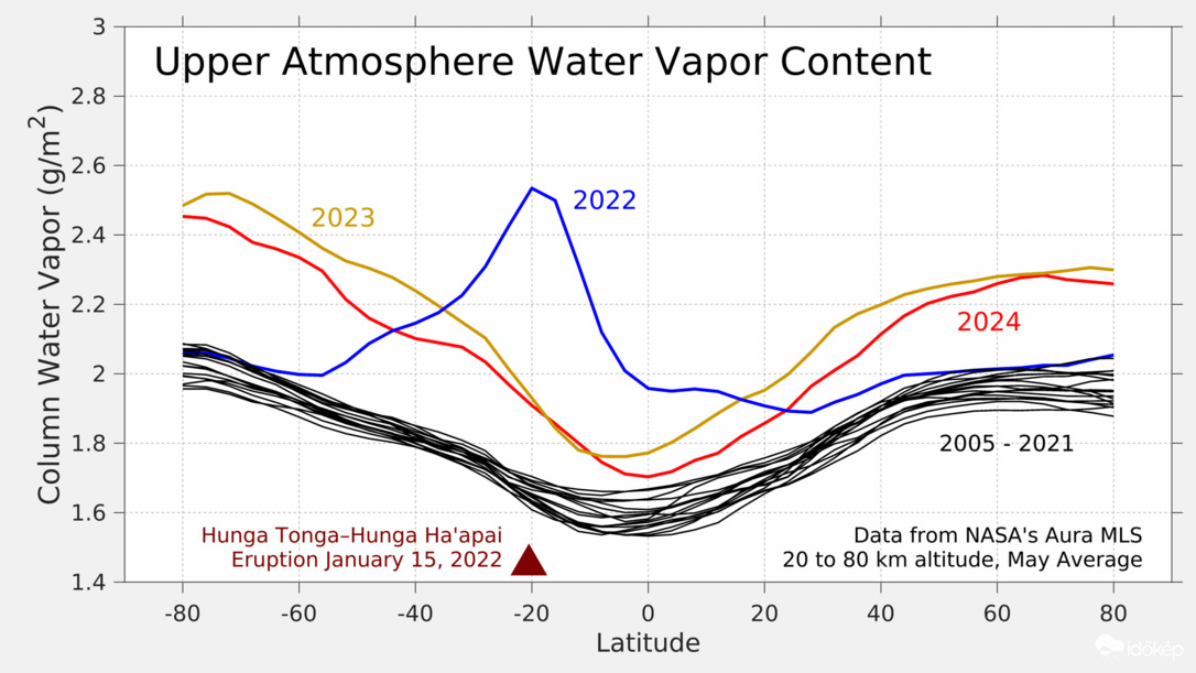 A Honga Tonga által fellőtt vízpára először a vulkán felett lebegett, majd a légkör dimamikája a pólusok felé terelte