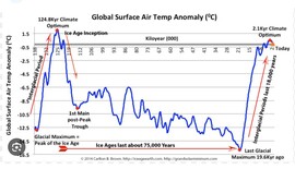 2 glaciális és 2 interglaciális csúcs részletes története