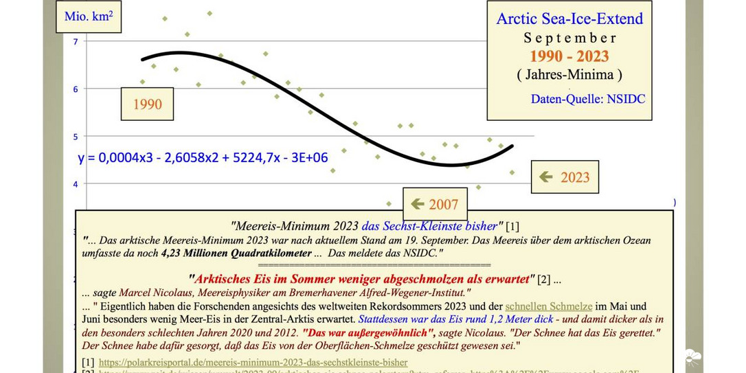 Északi - sark jégminimum 1990-2023