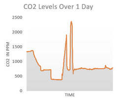 Egy önkéntes átlagos napja a CO2 mérővel.....