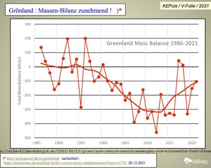 Grönlang jégtömeg alakulás 2021-ig