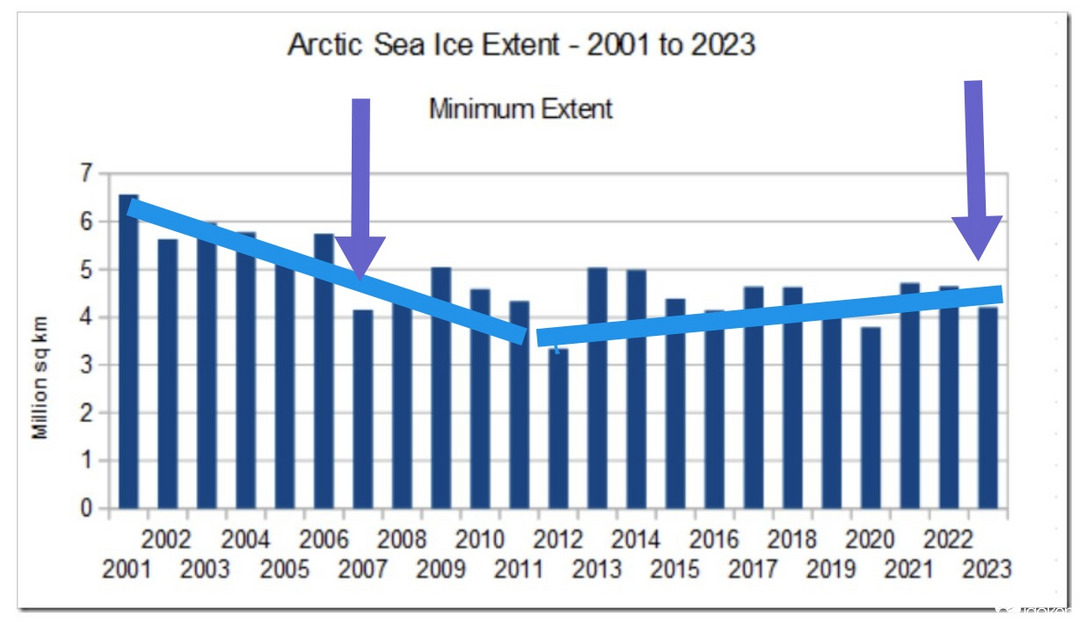 Arctic jég minimum 2001-2023