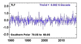 Antarktisz partvidékének 60° - 70° hőmérsékleti anomáliái 1979-től Kelvinben Változás nulla (0 K°)