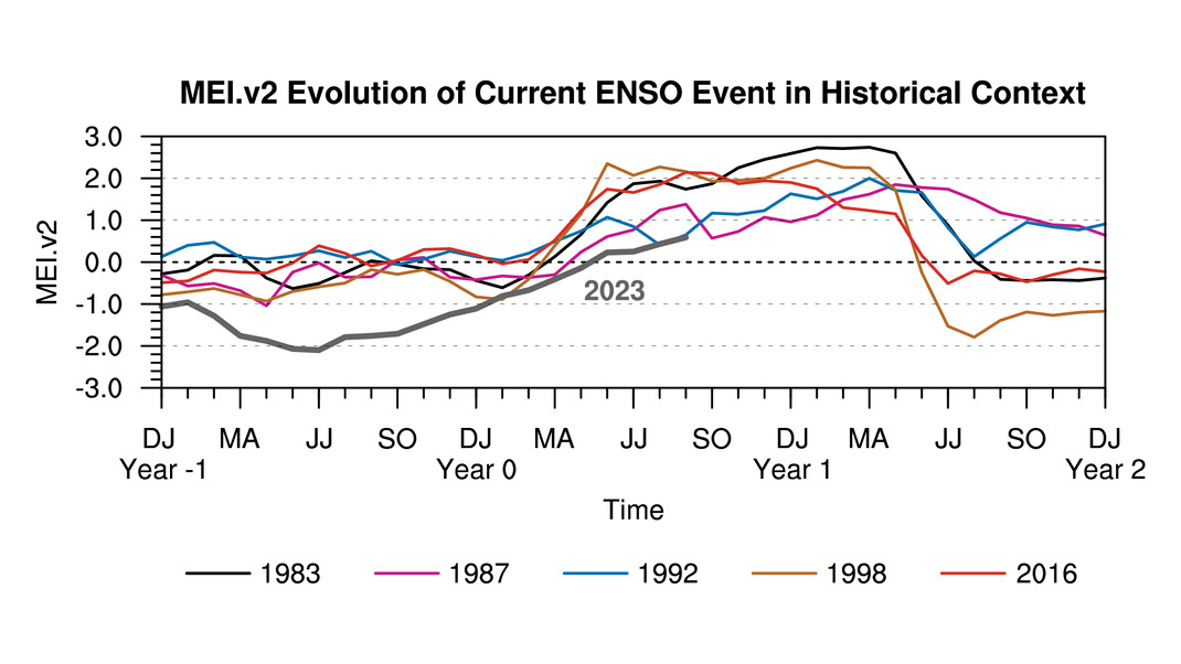 El Nino a gyengébbik fajtából 2023