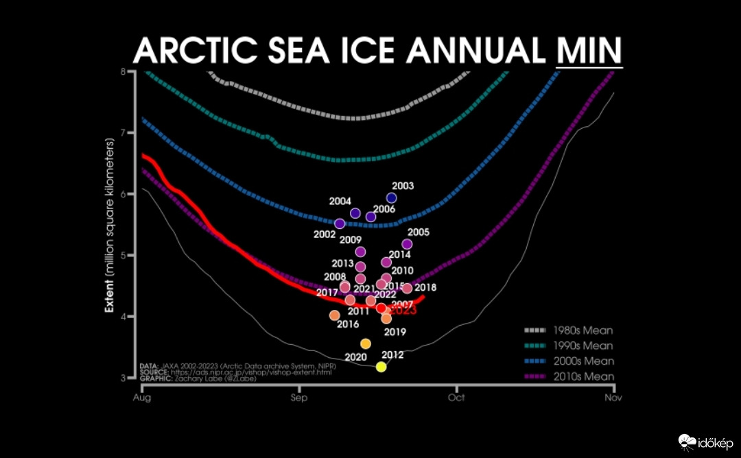 Arctic minimum jég 2001-2023