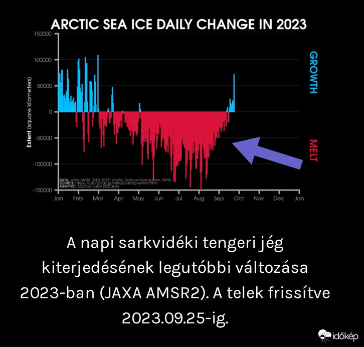 Arctic 2023 gyors jégnövekedés 