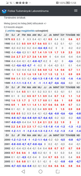 El Nino történelem számokban