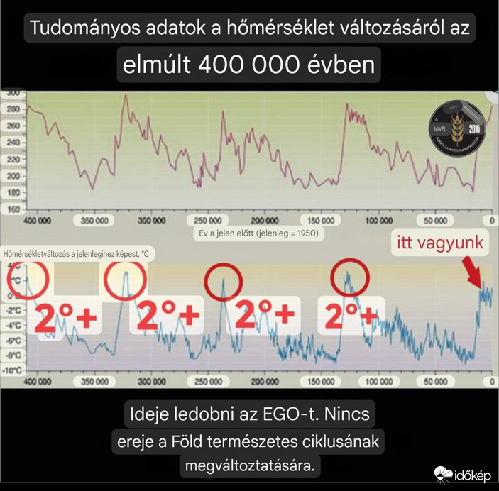 400000 év természetes ciklusaiban 2 °C-kal melegebb volt mint ma. 