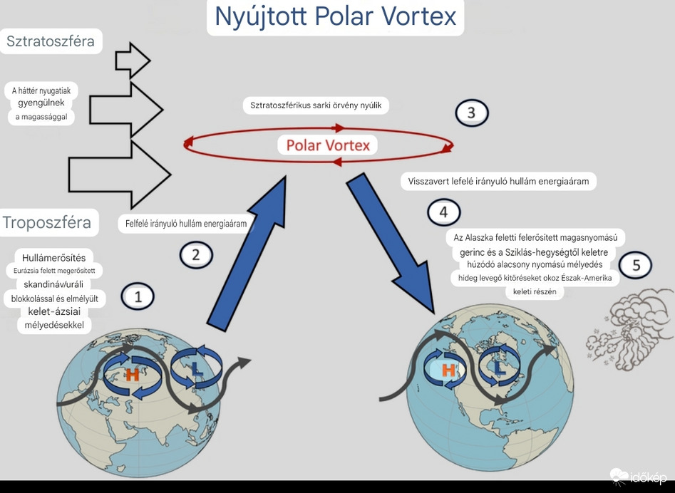 Nyújtott Polar Vortex keletkezése